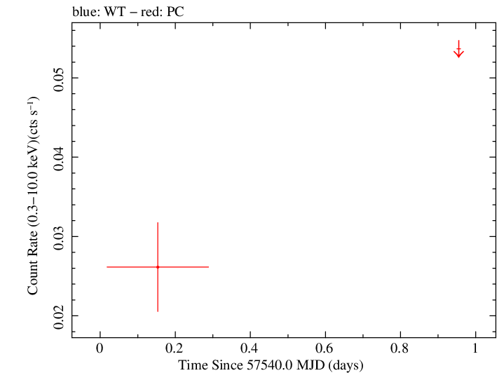 Swift light curve for Observation ID 00034282010
