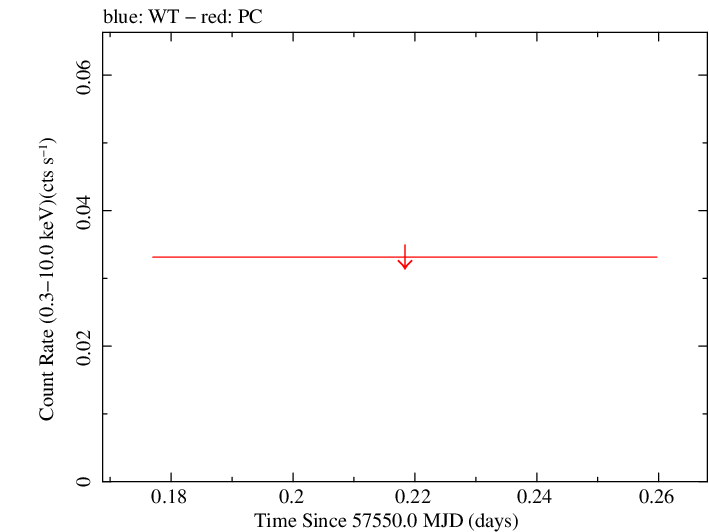 Swift light curve for Observation ID 00034282011