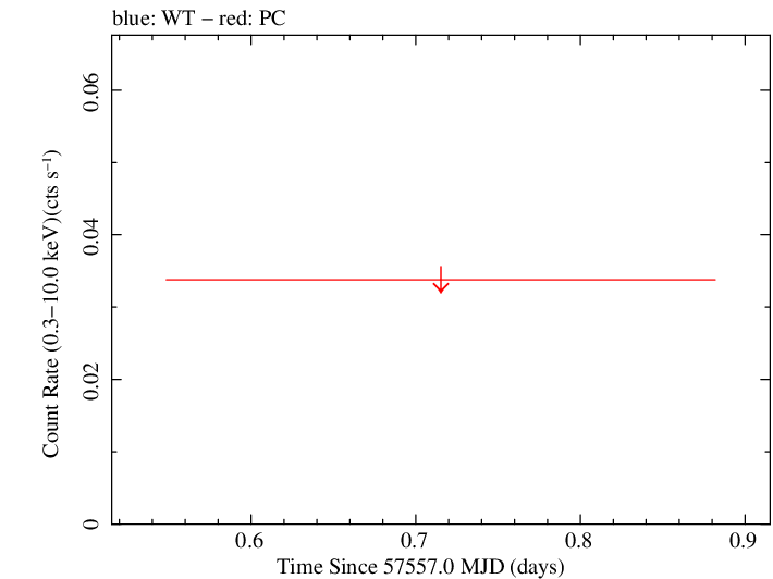 Swift light curve for Observation ID 00034282012