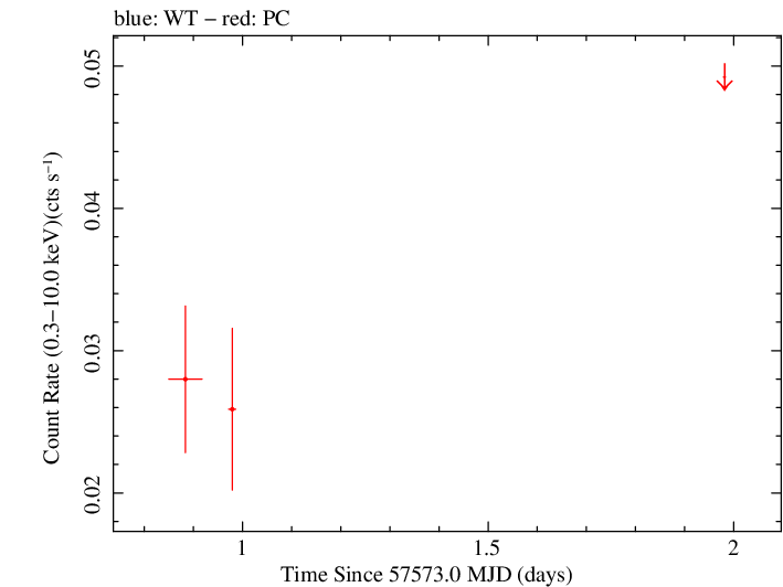 Swift light curve for Observation ID 00034282014
