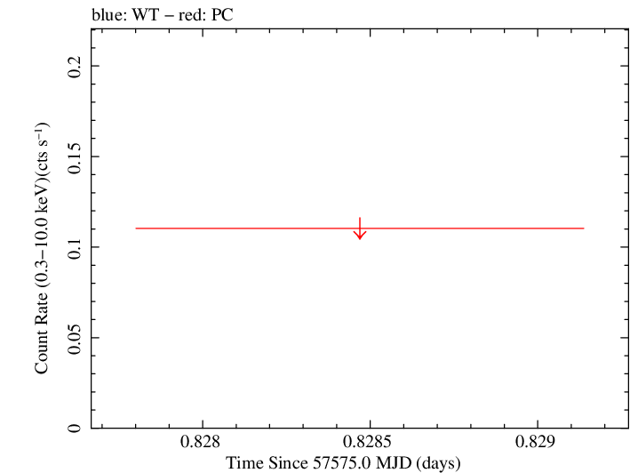 Swift light curve for Observation ID 00034282015