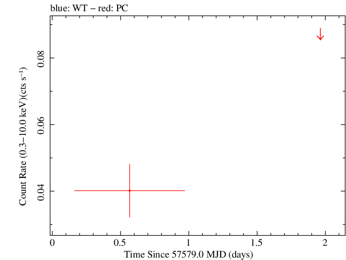 Swift light curve for Observation ID 00034282016