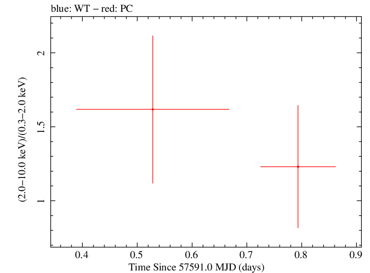 Swift hardness ratio for Observation ID 00034282018
