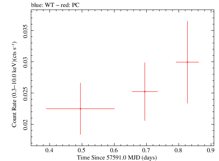 Swift light curve for Observation ID 00034282018
