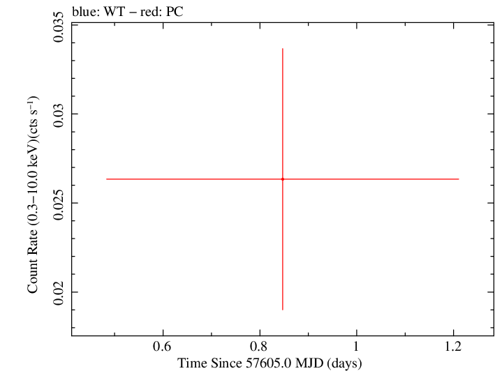 Swift light curve for Observation ID 00034282019