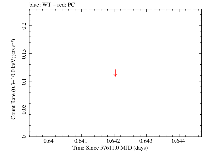Swift light curve for Observation ID 00034282020