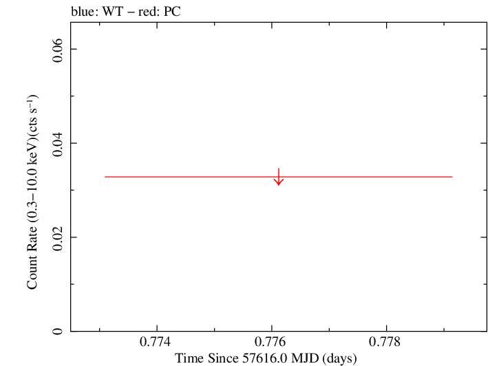Swift light curve for Observation ID 00034282021