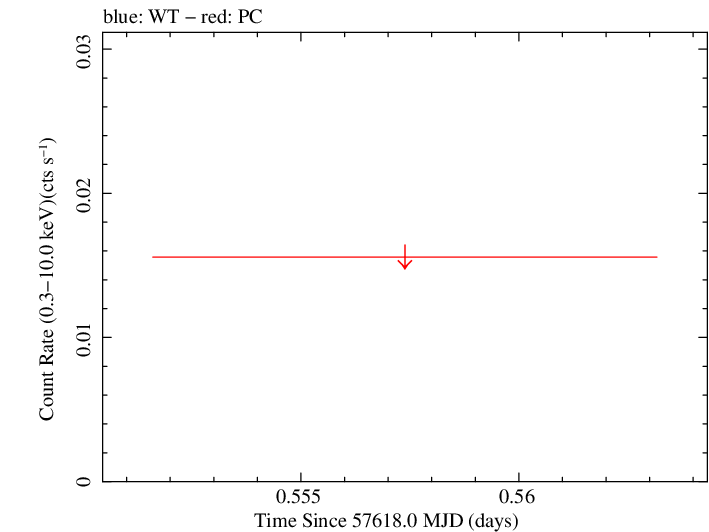 Swift light curve for Observation ID 00034282022