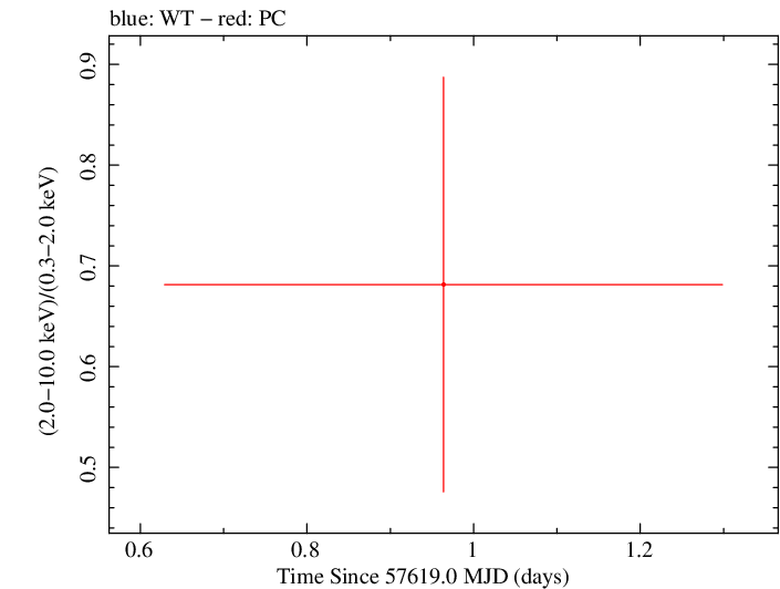 Swift hardness ratio for Observation ID 00034282023