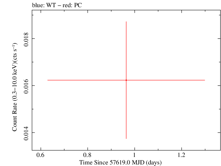 Swift light curve for Observation ID 00034282023
