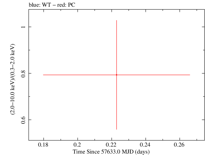Swift hardness ratio for Observation ID 00034282024