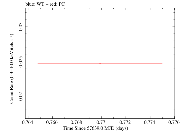 Swift light curve for Observation ID 00034282025