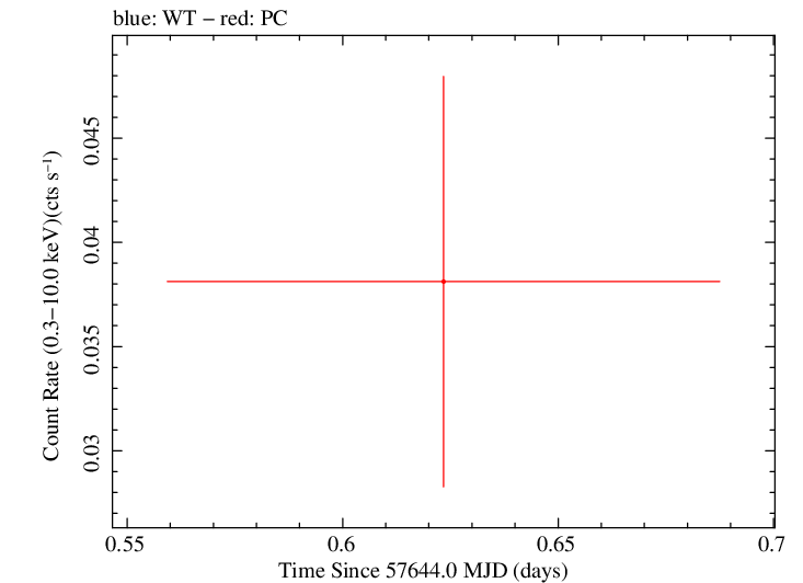 Swift light curve for Observation ID 00034282026
