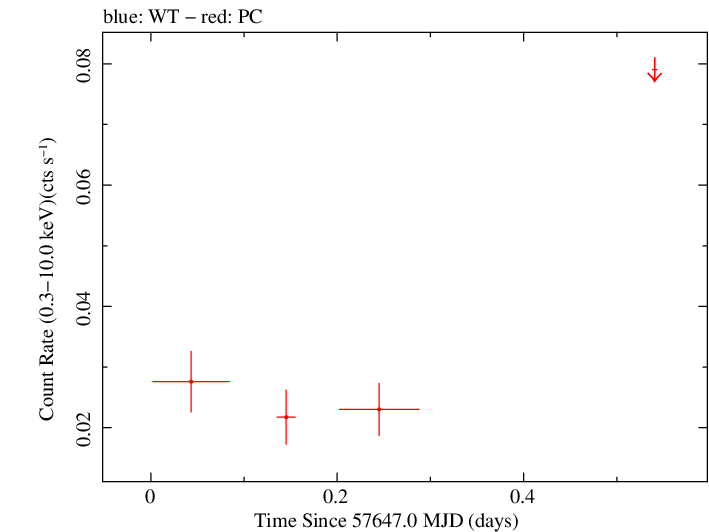 Swift light curve for Observation ID 00034282027