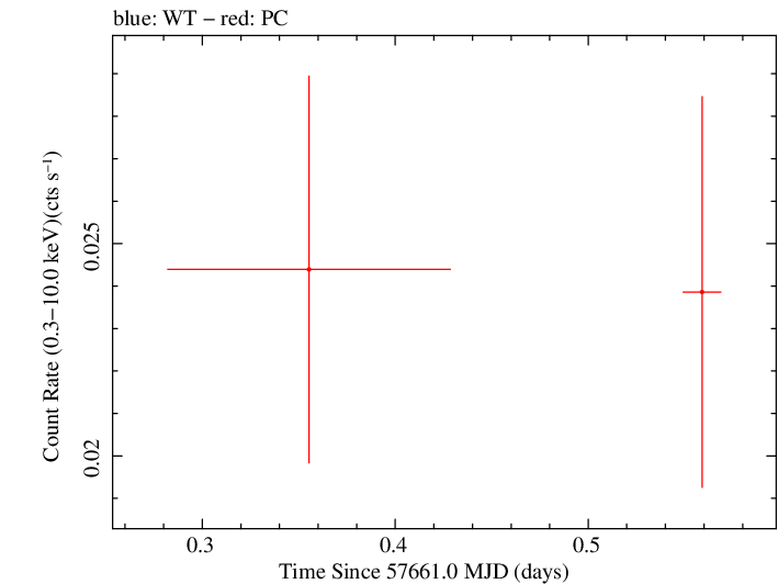 Swift light curve for Observation ID 00034282028