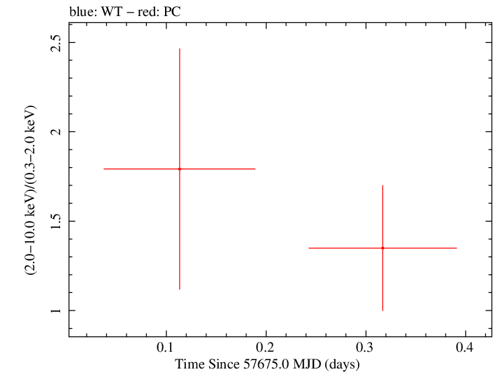 Swift hardness ratio for Observation ID 00034282029