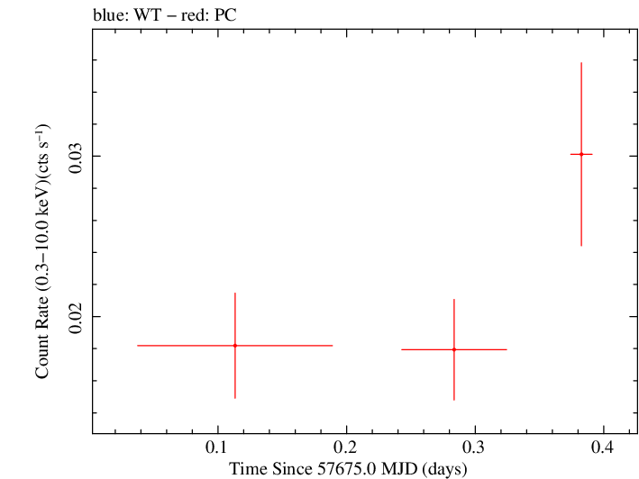 Swift light curve for Observation ID 00034282029