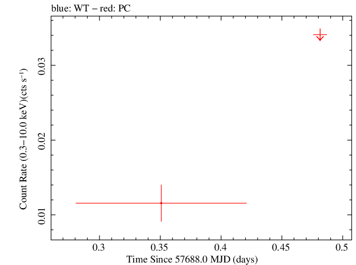 Swift light curve for Observation ID 00034282030