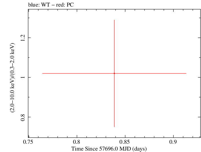 Swift hardness ratio for Observation ID 00034282031