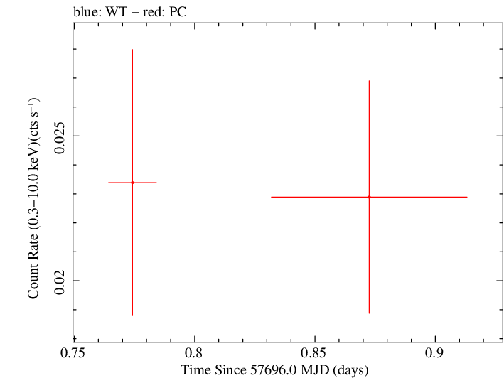 Swift light curve for Observation ID 00034282031