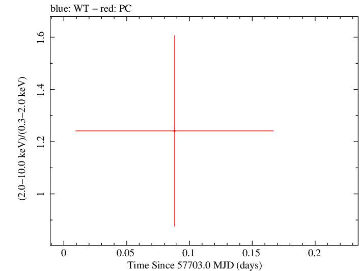 Swift hardness ratio for Observation ID 00034282033