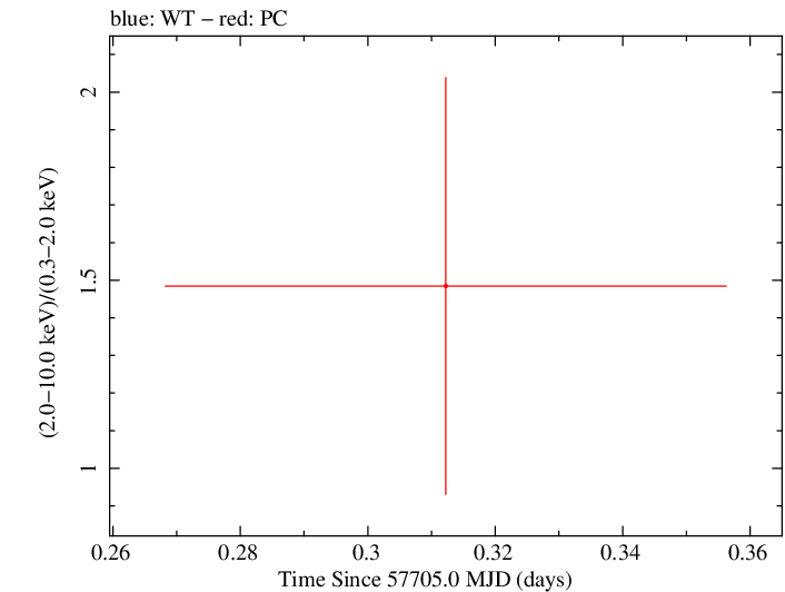 Swift hardness ratio for Observation ID 00034282035