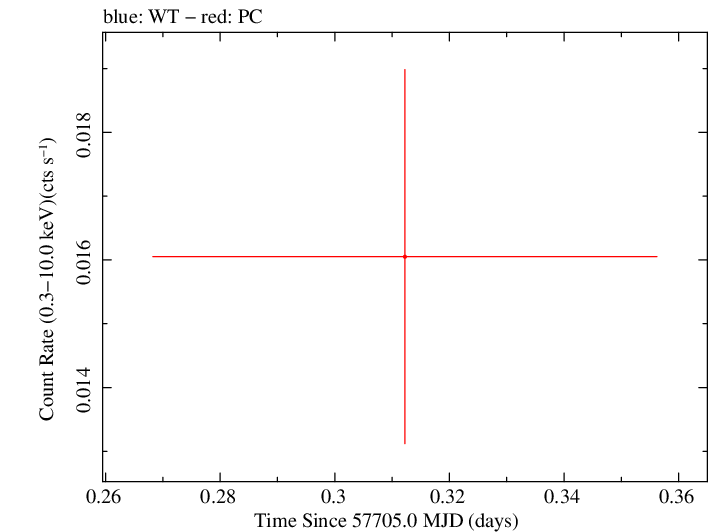 Swift light curve for Observation ID 00034282035
