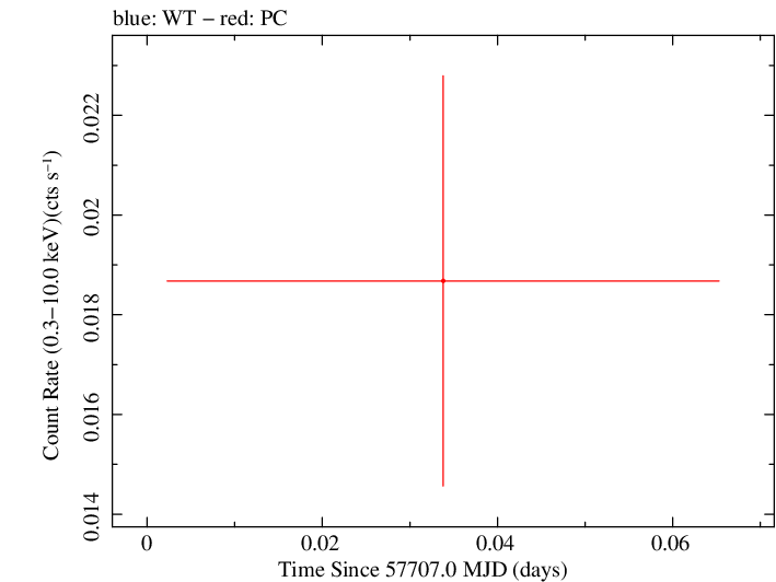 Swift light curve for Observation ID 00034282036