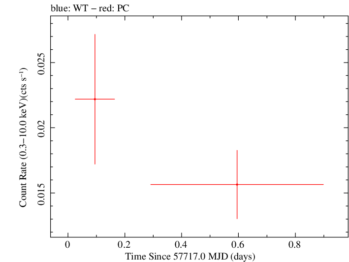 Swift light curve for Observation ID 00034282038