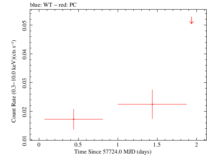 Swift light curve for Observation ID 00034282039