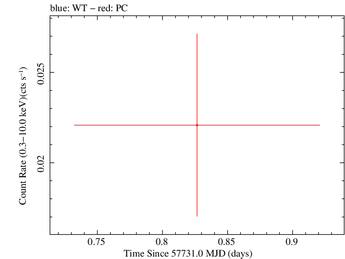 Swift light curve for Observation ID 00034282040