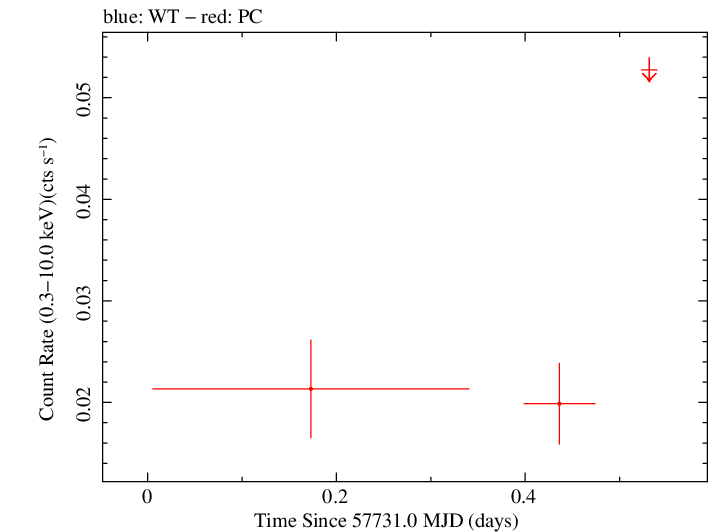Swift light curve for Observation ID 00034282041