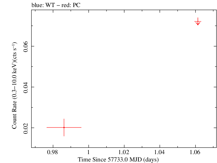 Swift light curve for Observation ID 00034282042