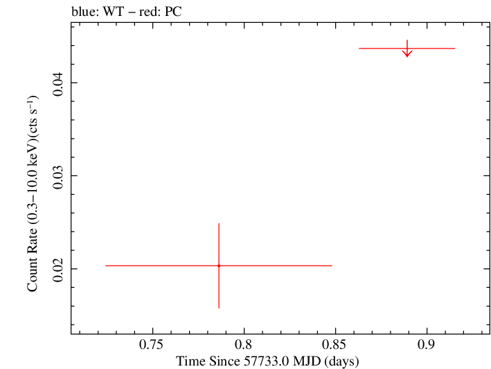 Swift light curve for Observation ID 00034282043