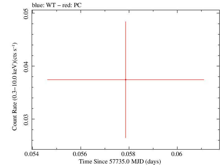 Swift light curve for Observation ID 00034282044