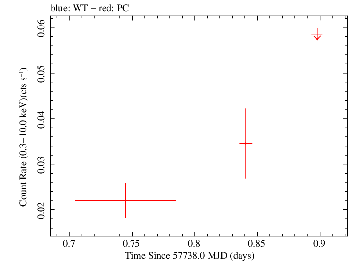 Swift light curve for Observation ID 00034282045