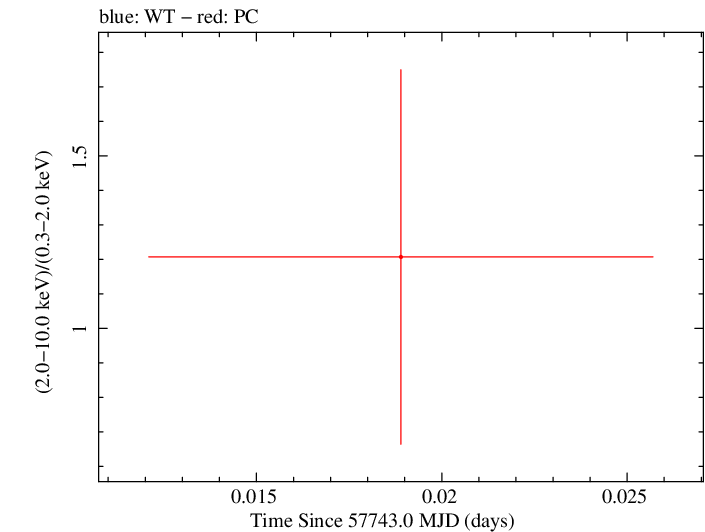 Swift hardness ratio for Observation ID 00034282046