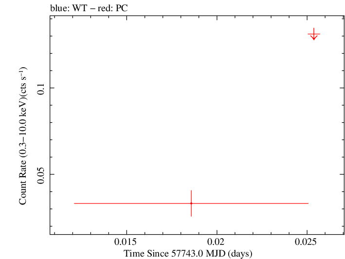 Swift light curve for Observation ID 00034282046