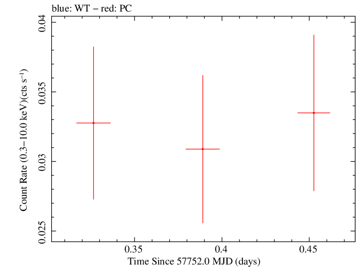Swift light curve for Observation ID 00034282048