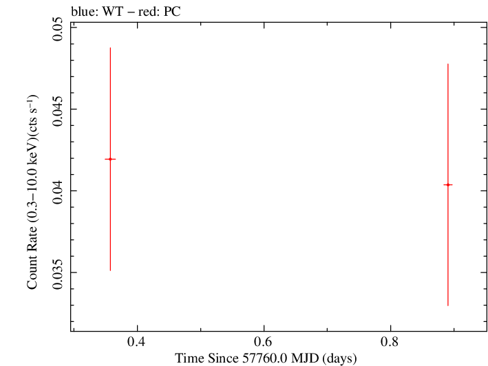 Swift light curve for Observation ID 00034282049
