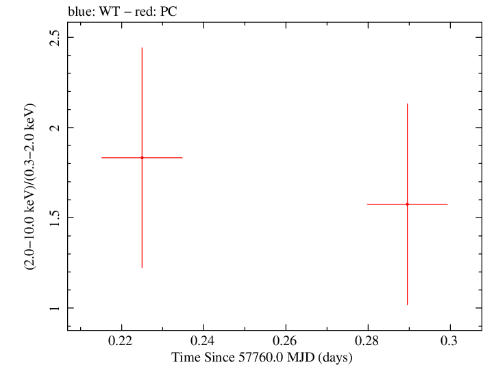 Swift hardness ratio for Observation ID 00034282050