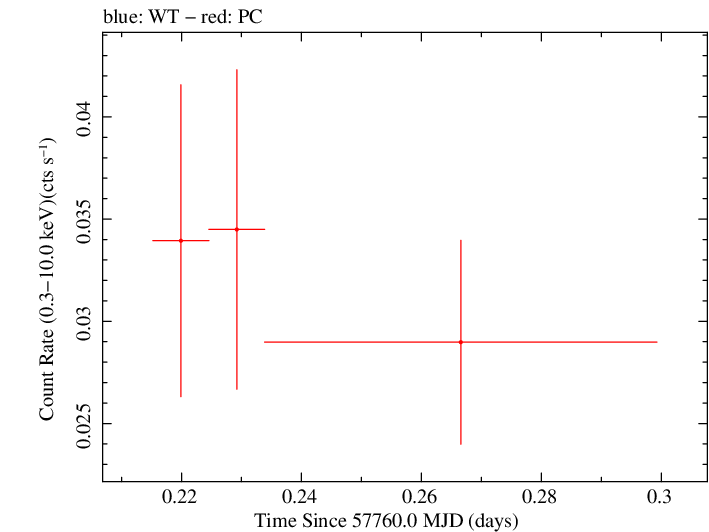 Swift light curve for Observation ID 00034282050