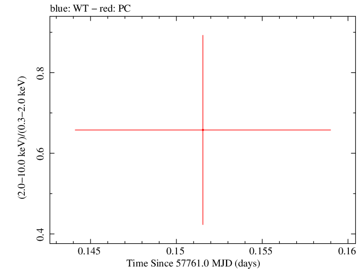Swift hardness ratio for Observation ID 00034282051
