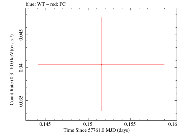 Swift light curve for Observation ID 00034282051