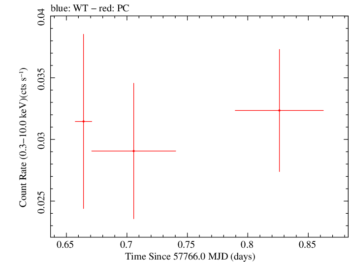 Swift light curve for Observation ID 00034282052