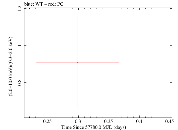 Swift hardness ratio for Observation ID 00034282054