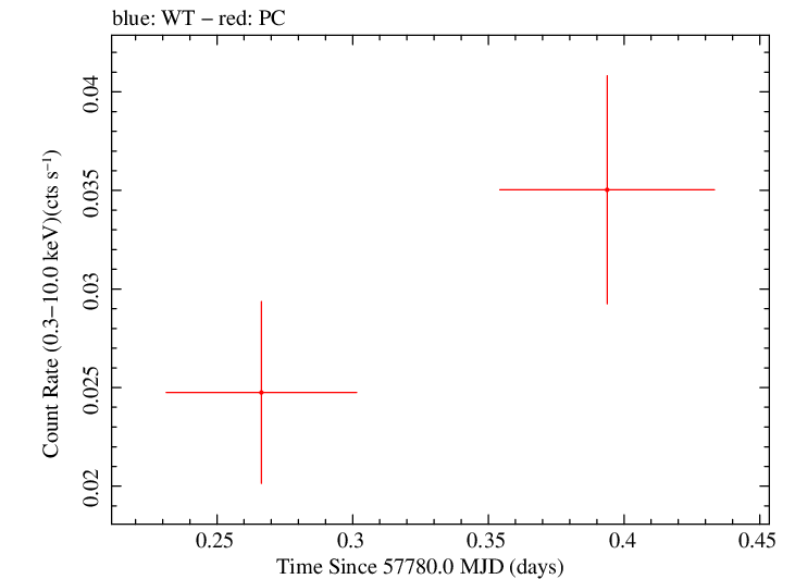 Swift light curve for Observation ID 00034282054