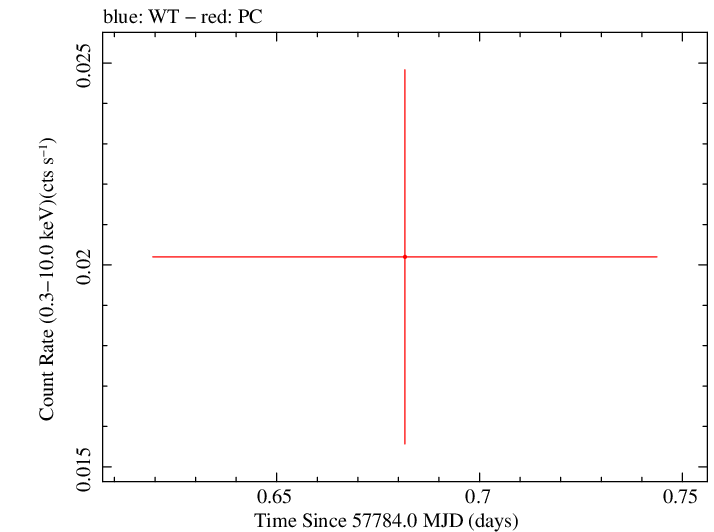 Swift light curve for Observation ID 00034282055
