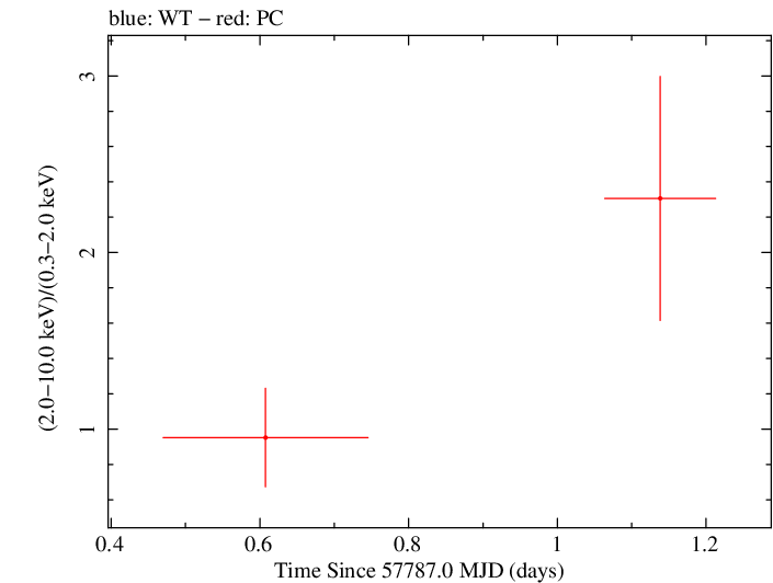 Swift hardness ratio for Observation ID 00034282056