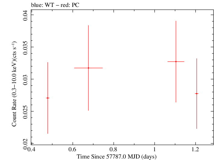 Swift light curve for Observation ID 00034282056